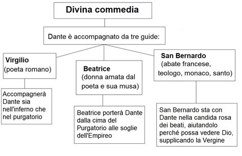 La Divina Commedia Mappa Concettuale La Divina Commedia Facile Images And Photos Finder