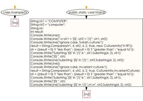 It checks if one string is ordered before another when in alphabetical order, whether it is . C# Sharp Exercises: Compare two substrings using different ...