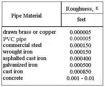 What Is The Pipe Roughness Coefficient Quora