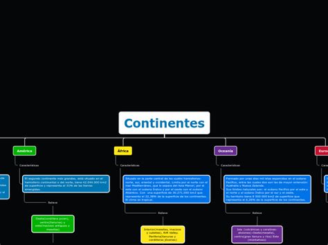 Continentes Mind Map