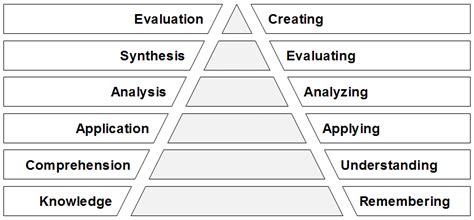 Blooms Original Taxonomy Vs Blooms Revised Taxonomy Anderson And