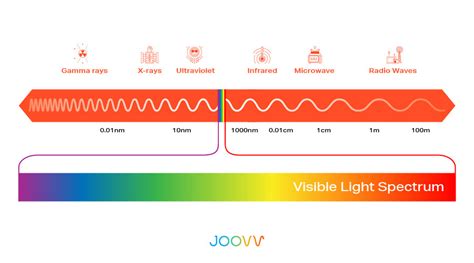 Red Light Wavelength Explained Joovv