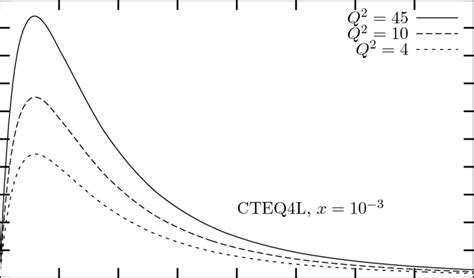 integrand of f q l versus x ′ x for various q 2 using cteq4l gluons download scientific diagram