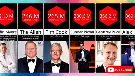 Top 20 Highest Paid Ceo In The World Stats Youtube