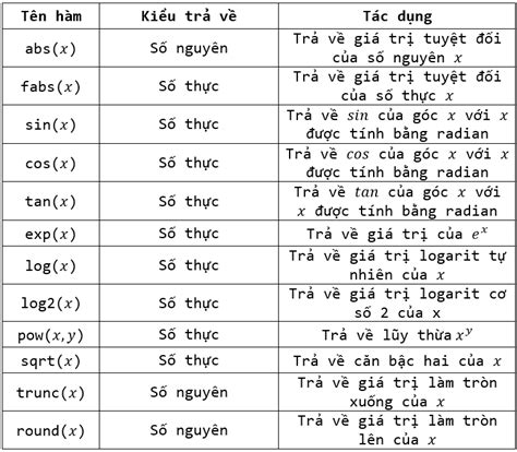 Hướng dẫn viết chương trình tính giá trị biểu thức trong c đơn giản và