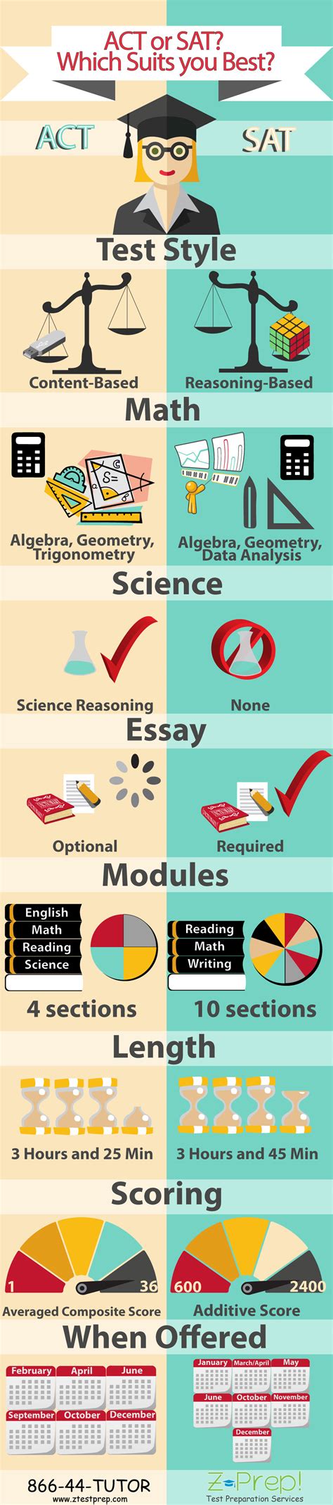 Act Or Sat Which Is Right For You Infographic Post