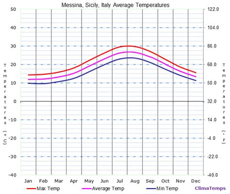 Average Temperatures In Messina Sicily Italy Temperature