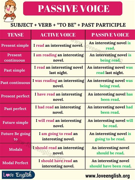 English allows a number of passive constructions which are not possible in many of the other. Passive Voice: Definition, Examples of Active and Passive ...