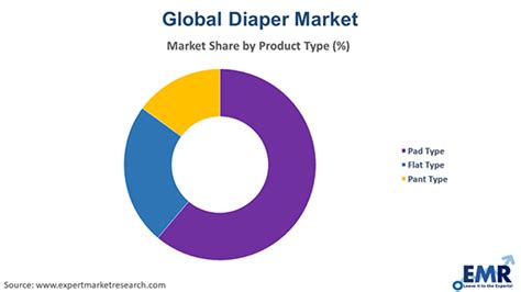 Diaper Market Size Share Analysis Price Report 2024 2032