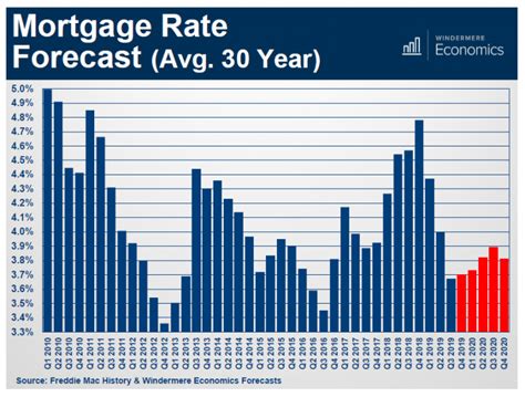 Mortgage Rate Forecast Windermerenorth