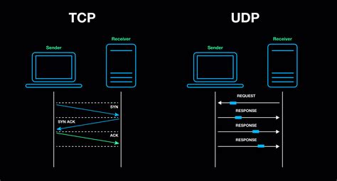 tcp vs udp understanding the differences in data transmission protocols learn security