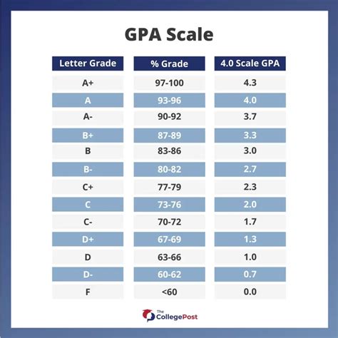 Grade Scale Chart College