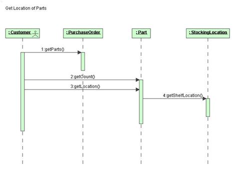 Sequence Diagrams Gulumf