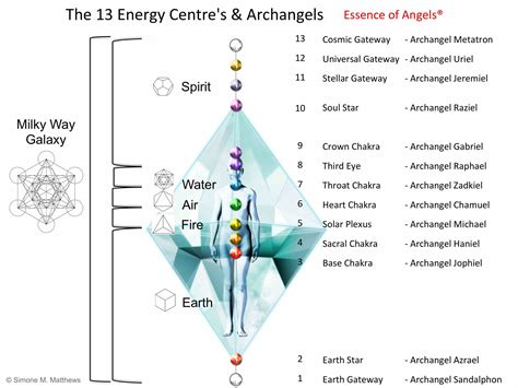 DNA Evolution through the Archangels - Wave X / Wave of Love - Simone M