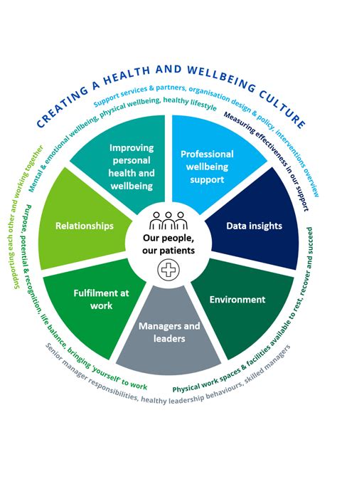 Nhs England Using The Nhs Health And Wellbeing Framework Successfully