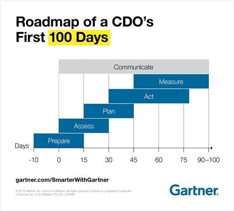 First 100 Days Of A Chief Data Officer Smarter With Gartner