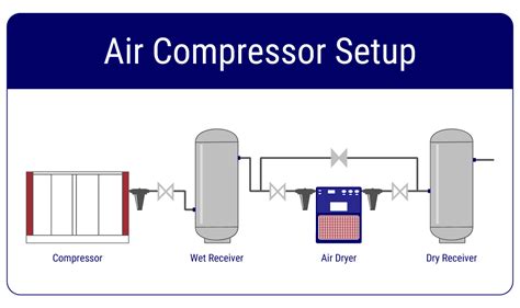 Air Compressor Installation Guide Tips And Setup Diagram