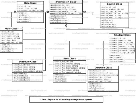 E Learning Management System Class Diagram Freeprojectz