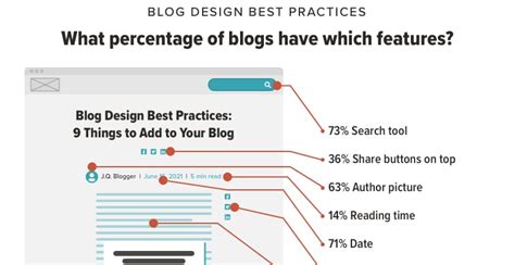 How To Design A Blog The 13 Best Practices Of The Top 100 Marketing