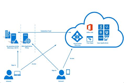 Azure Active Directory How To Create And Configure A Custom Domain Reverasite