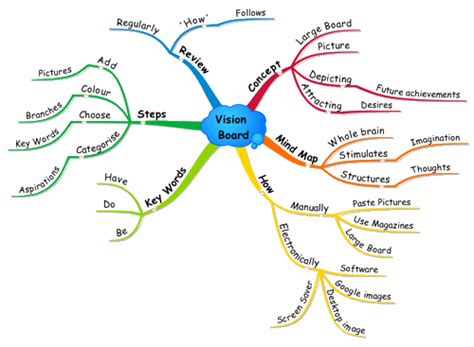 Vision Board Vision Board Video Vision Board Sample Dream Vision