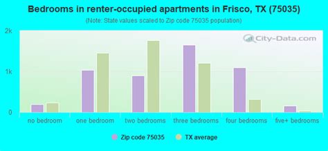 75035 Zip Code Frisco Texas Profile Homes Apartments Schools