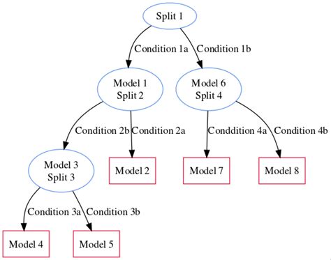 Graphviz How To Specify Vertical Alignment Of Nodes In R Package