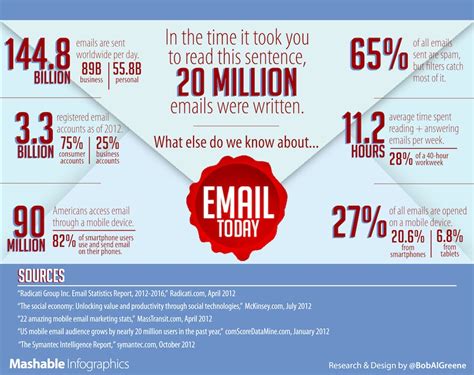 yipes 144 8 billion emails are sent every day clean cut media