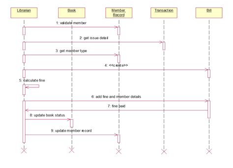 Sequence Diagram Of Newspaper Management System Projects Inventory