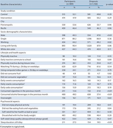 Comparison Of Baseline Characteristics Between Participants And Dropout Download Table