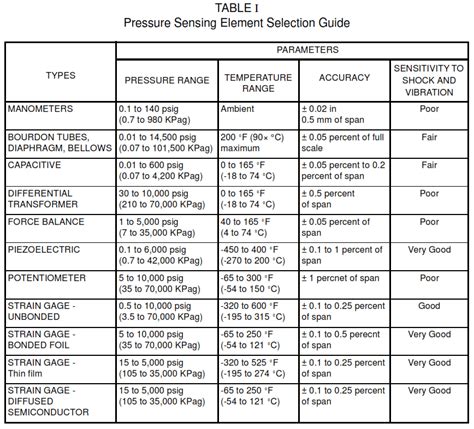Pressure Sensing Elements Selection Guide Paktechpoint