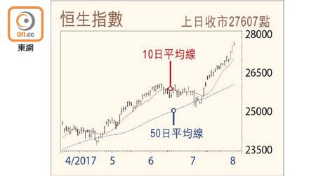 上证综指, 恒生, 标普500, 纳斯达克100, 日经225, 恒生. 搜財奴：指數縱使見頂 是否無股炒？ - 東方日報