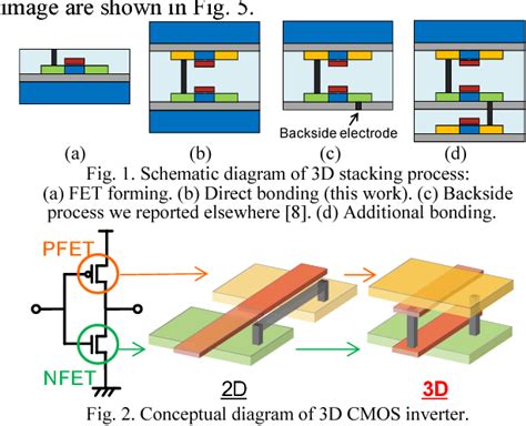 Cmos devices have a high input impedance, high gain, and high bandwidth. Figure 3 From Three Dimensional Integrated Circuits With Nfet And Pfet On Separate Layers ...