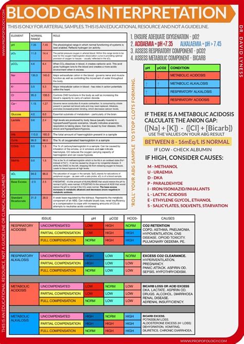 Blood Gas Interpretation Chart