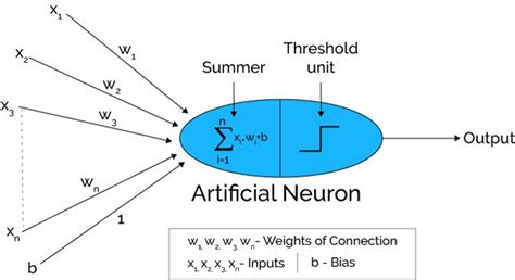 Artificial Neural Network Beginners Guide To Ann