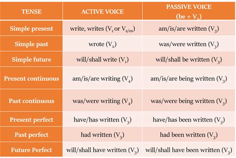 Transformation Into Passive Voice Red White Matter Classes