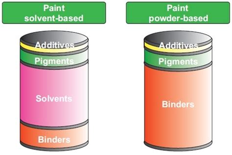 Paint And Coatings How To Sustain Testing