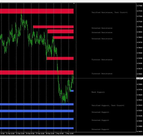 Support And Resistance Zones Indicator Mt4