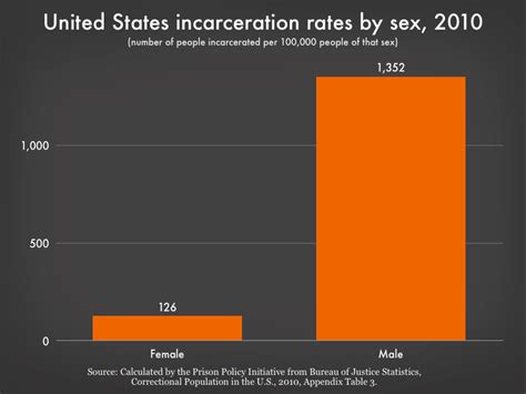 incarceration is not an equal opportunity punishment prison policy initiative