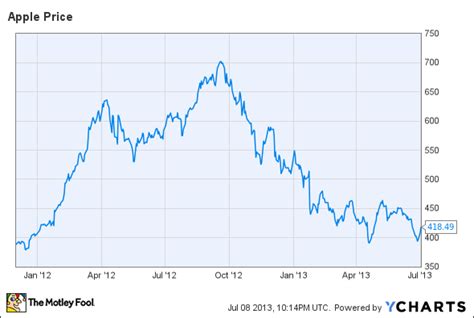 Please wait while the stock info loads. Why I'm Doubling Down on Apple Stock (AAPL)