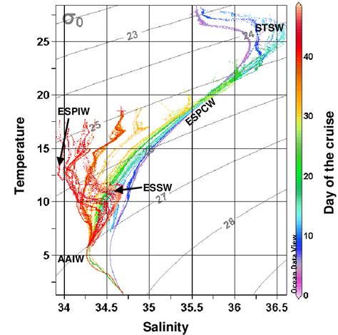 Temperature Salinity Diagram And Identification Of The Main Waters