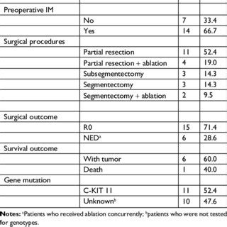 Patients Undergoing Metastectomy N Download Table