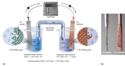 Electrochemistry