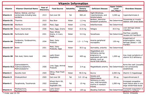 Chart Of Vitamins And Their Sources And Deficiency Diseases Chart Walls