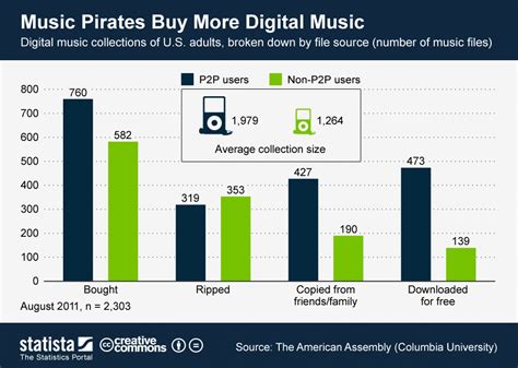 Completely free to download and use. Chart: Music Pirates Buy More Digital Music | Statista