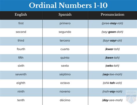 Ordinal Numbers 1 100 Ordinal Numbers Spanish Numbers Number Worksheets