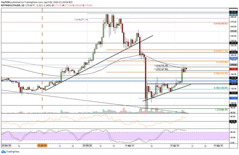 The ethereum price prediction for the end of the month is $1,989.418. Ethereum Price Prediction End Of April 2021 : Ethereum ...