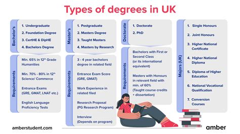 Types Of Degrees In The Uk Amber