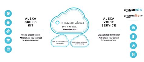 How Amazon Alexa Works With Avs Ignatiuz Office 365 Cloud Services
