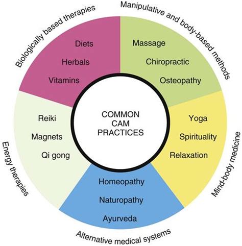 Integrative Health Practices Complementary And Alternative Therapies